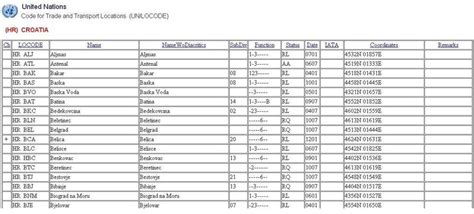 UN/LOCODE Code List by Country and Territory .